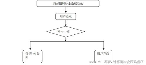 Java計算機畢業設計 商品限時秒殺系統開發、部署與數據處理